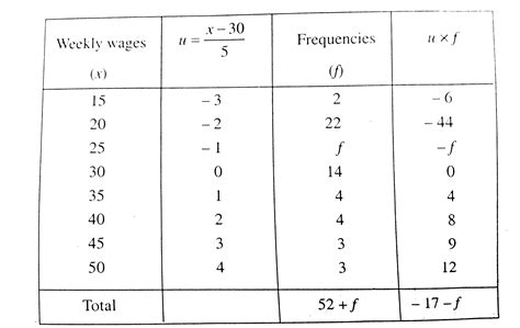 The frequency distributions of the weekly wages of some labourers of an ...