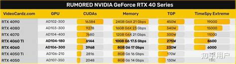 NVIDIA GeForce RTX 4060 Ti specs updated to 160W TDP, now less power ...