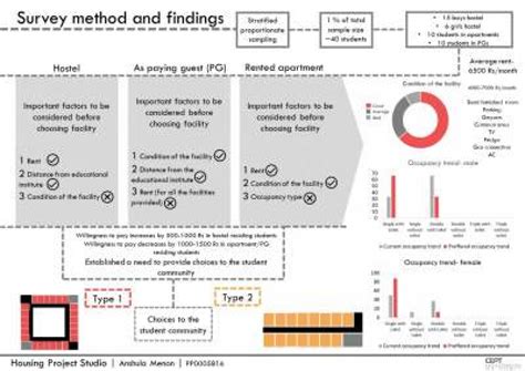 Student Housing Project- University area | CEPT - Portfolio