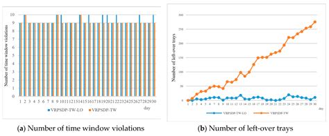 Optimizing Vehicle Routing for Simultaneous Delivery and Pick-Up ...