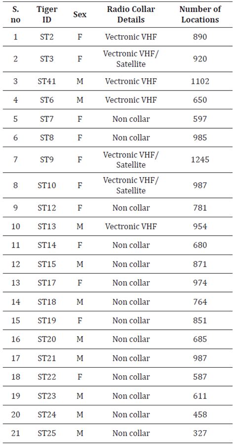 Area sharing among tigers in re-introduced population of Sariska tiger ...