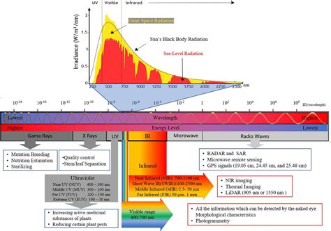 4- Sensors | Digital Agriculture Laboratory