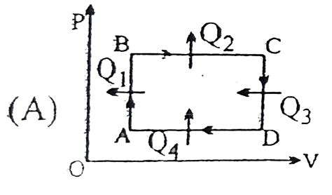 The figure shows P - V diagram of a thermodynamic cycle Identify the ...