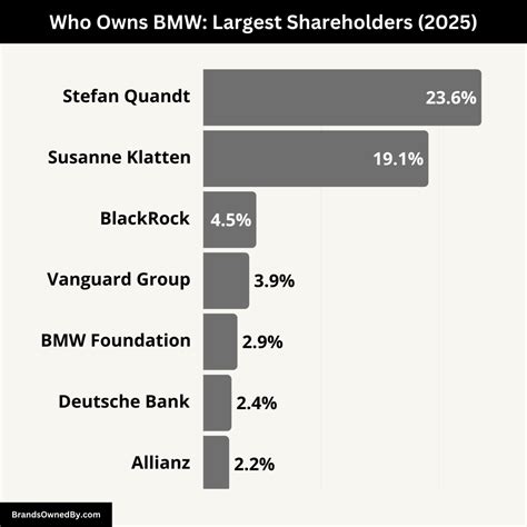 Who Owns BMW: Major Shareholders – Brands Owned By