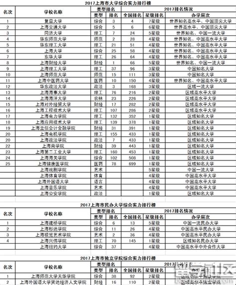 上海市大学排名2022（复旦大学领跑——全国第三） – 下午有课