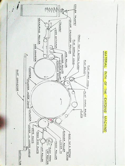 Carding Machine | PDF