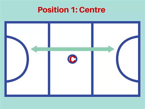 Image result for Basic Rules of Netball