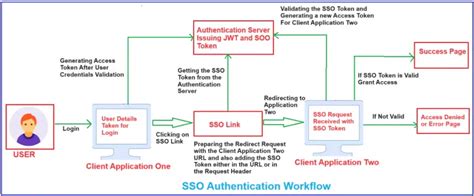 Dot Net Core Web API SSO Implementation 的图像结果