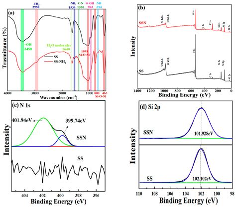 Aminated Spherical SiO2 Synthesized from Fly Ash and Its Application ...