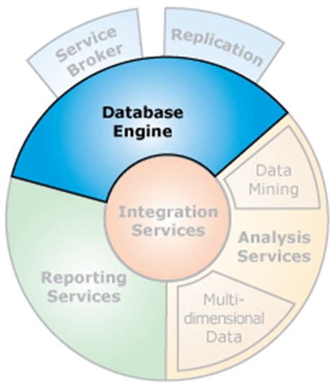Image result for SQL Server 2008 All Topics