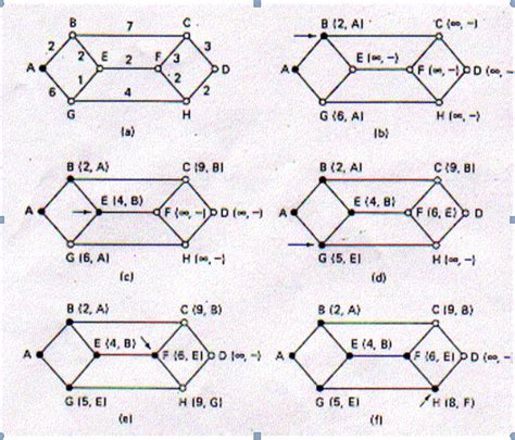 Image result for Dijkstra Algorithm Road Example