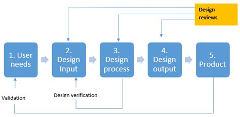 Image result for Product Development Validation vs Verification