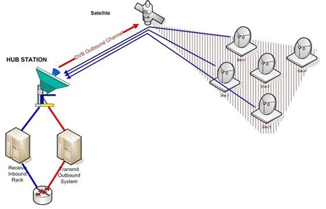 VSAT Diagram for ISP Network Setup | Typical VSAT Diagram fo… | Flickr
