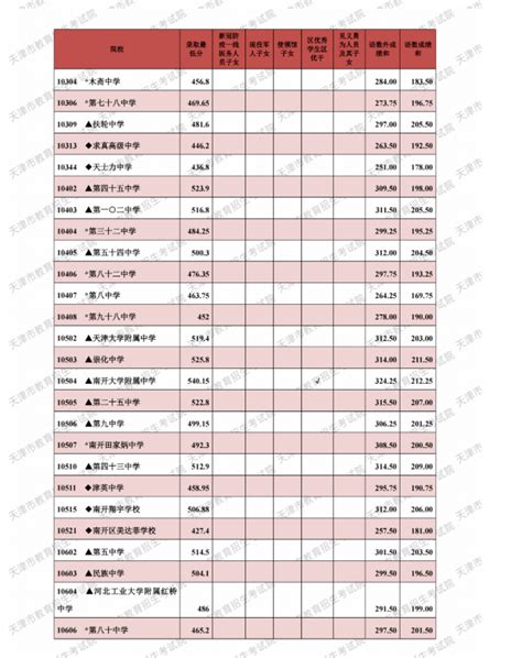 2021年天津市其他批次高级中等学校最低录取分数线公布(2)_2021中考分数线_中考网