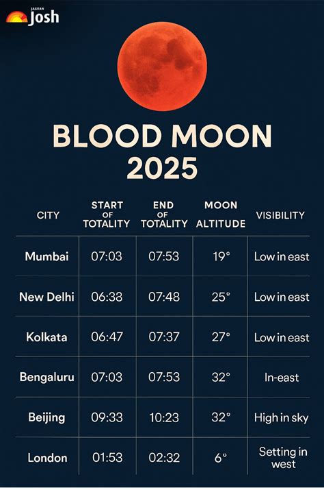 Blood Moon 2025: Which City is the Best to View Blood Moon Tonight?