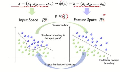 Why Support Vector Machine with Clear Example 的图像结果