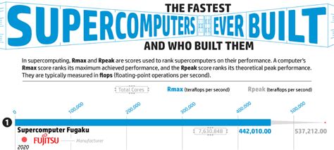 Image result for Fastest Computer Ever