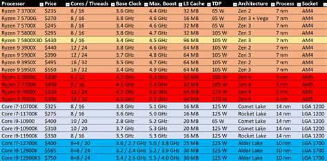 Image result for CPU Modes Comparison