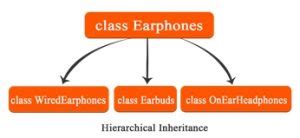 Image result for Heirachy Inheritance Python Code Example