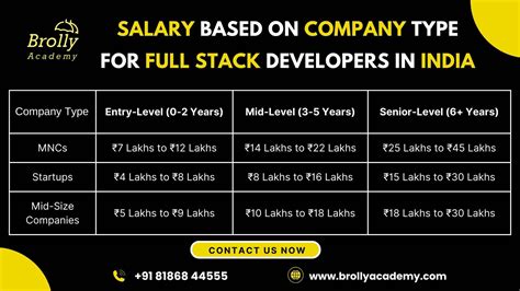 Image result for Full-Stack Developer Salary