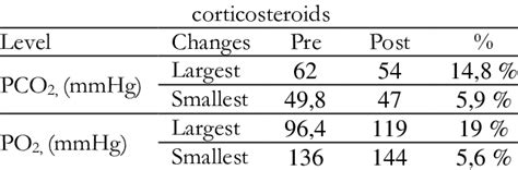 Image result for PCO2 PO2