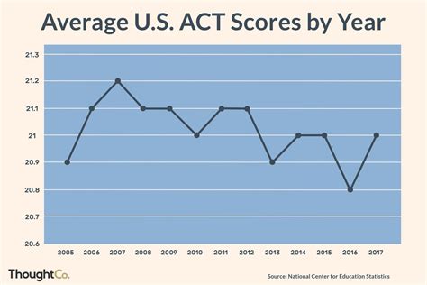 SAT & ACT Percentile Score Charts — Pivot Tutors