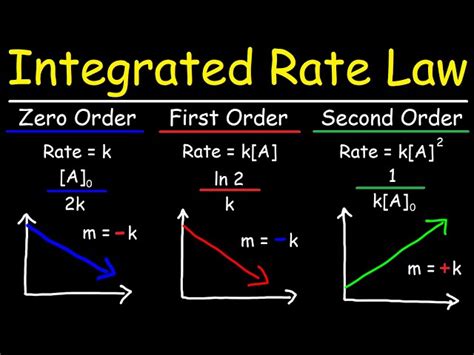 Image result for First Order Reaction Rate Graph