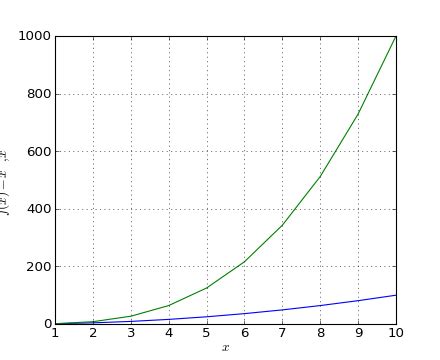 Image result for How to Plot Using Pylab