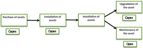 Kuvatulokset haulle capex vs opex