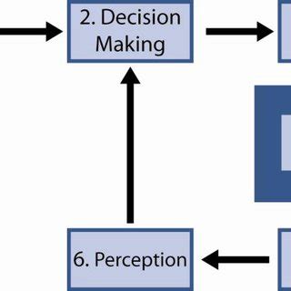 Image result for Management Studies Control Loop