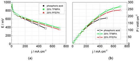 Catalyst, Membrane, Free Electrolyte Challenges, and Pathways to ...