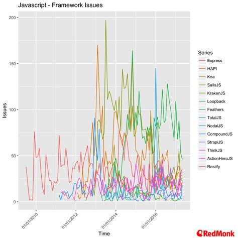 Image result for JavaScript Popularity