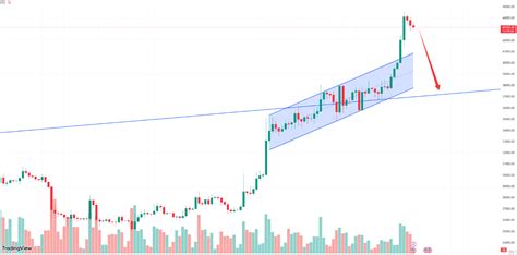 BTC is still looking to fall back, how much can it go? Look | 内幕哥 on ...