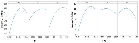 Experimental Analysis and Optimization to Maximize Ultimate Tensile ...