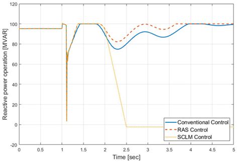 Development of A Loss Minimization Based Operation Strategy for ...