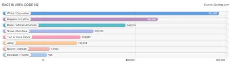 Image result for 312 Area Code Zip Code