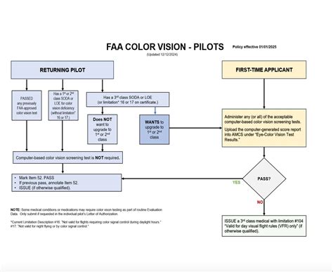 Color Vision Testing Flow Chart 的图像结果