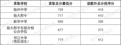 2022年扬州市直、广陵招生区域普通高中录取分数线及最低控制线