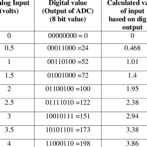 Image result for ADC Input Range