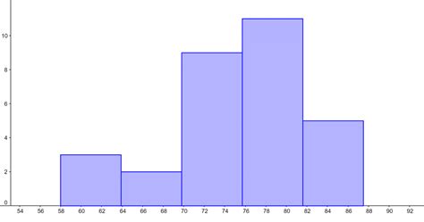 Example of Histogram 的图像结果