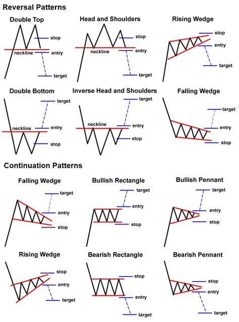 Image result for Commodity Chart Patterns