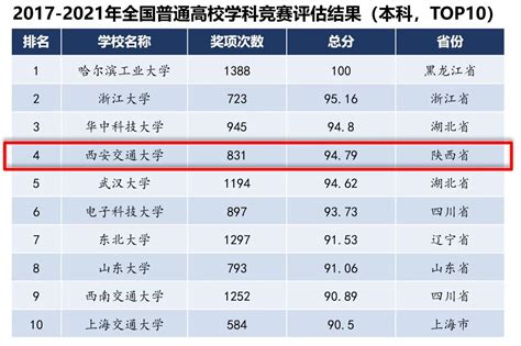 2022中国大学排行榜（前300名完整排名榜单） (2022)