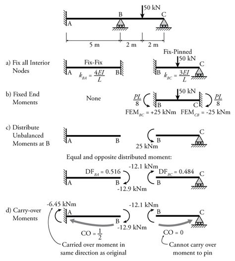 Distribution Method 的图像结果