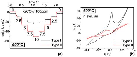 Study of a Layered Au, Pt-YSZ Mixed-Potential Sensing Electrode by ESEM ...