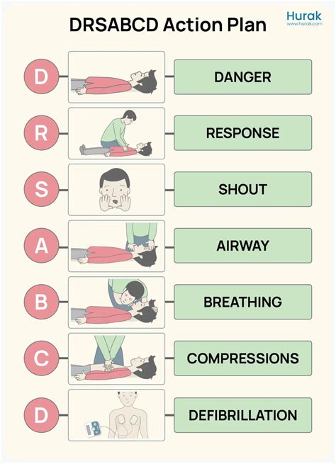 Image result for First Aid Practices