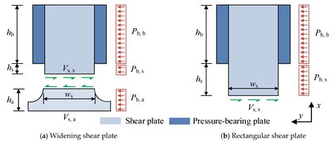 Shear Behaviour and Calculation Methods of Bearing-Shear Connectors for ...