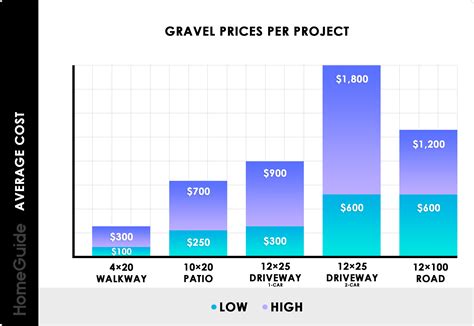Gravel Cost Cubic Yard at Colin Fleming blog