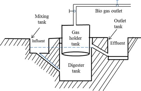 Biogas Production End Uses - Urban plants - Urban Plants™