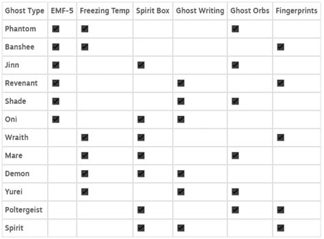 Phasmophobia - Ghosts Cheat Sheet - IndieFAQ