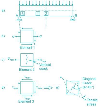 Design for Shear and Torsion Free MCQ Practice Test with Solutions ...